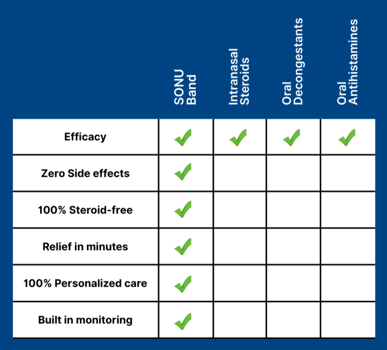 SONU vs. Other Allergy Relief Medications