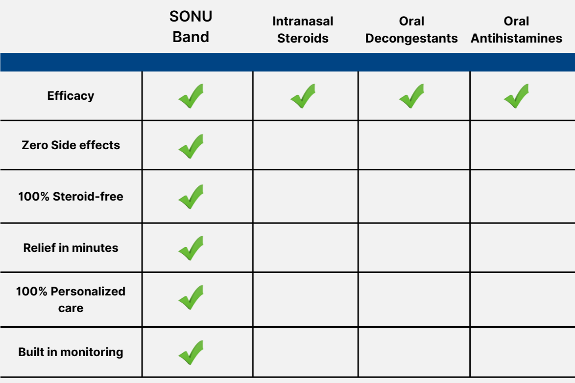 SONU vs. Other Allergy Relief Medications