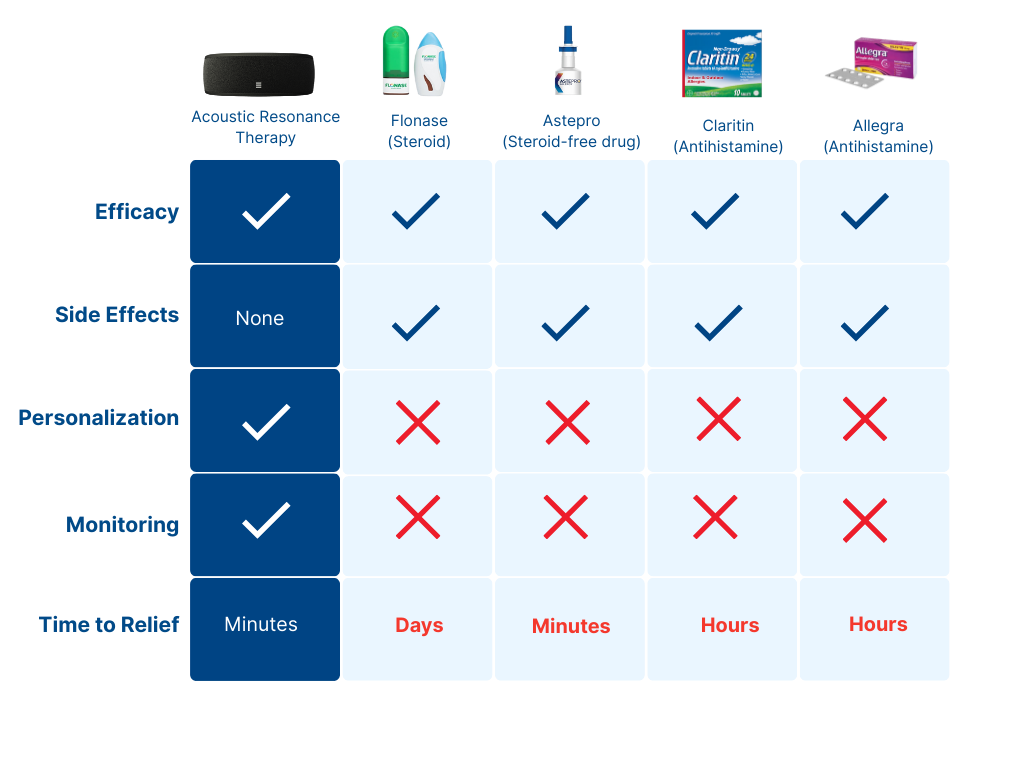Comparison chart