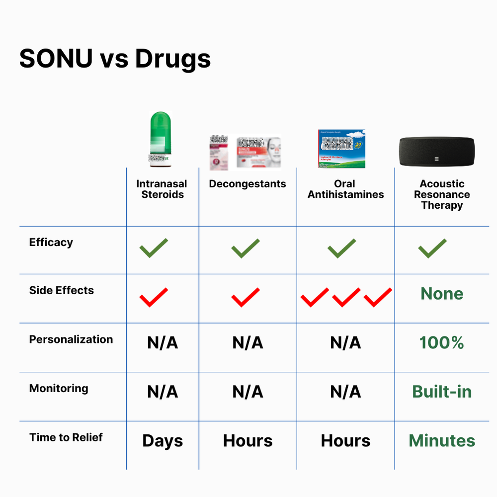 Comparison chart of SONU vs traditional drugs 
