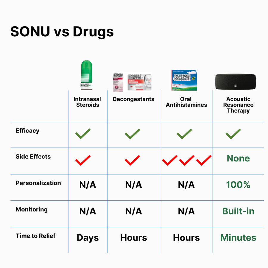 Comparison chart of SONU vs traditional drugs 