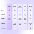 A comparison chart comparing different sleep aid categories: Spatial, Prescription Medicine, Melatonin & Other Supplements, CBT-I, and Other Sleep Wearables. The chart evaluates criteria such as clinically proven, anatomical personalization, stimulus, side effects, and time to work on a light lavender background.