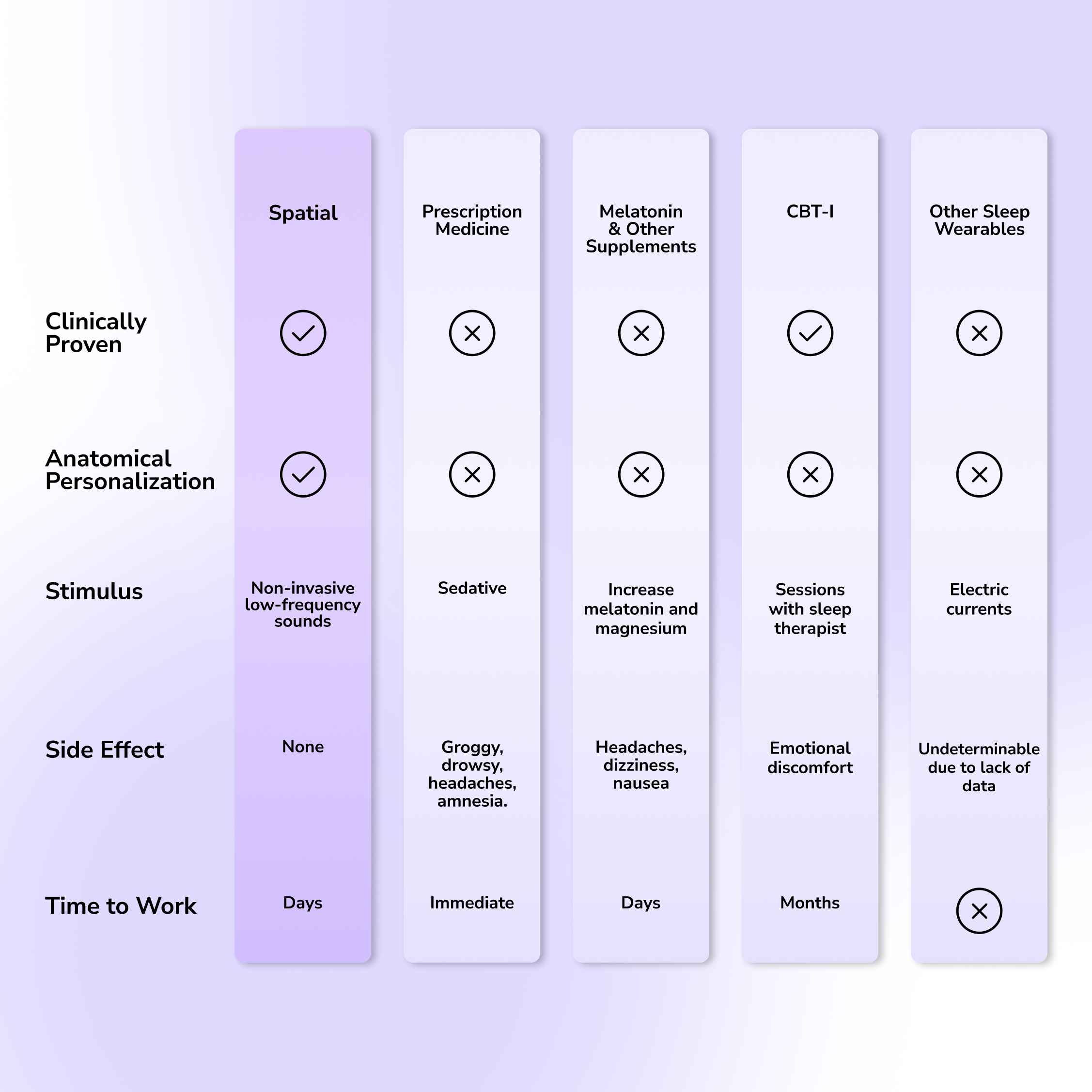 A comparison chart comparing different sleep aid categories: Spatial, Prescription Medicine, Melatonin & Other Supplements, CBT-I, and Other Sleep Wearables. The chart evaluates criteria such as clinically proven, anatomical personalization, stimulus, side effects, and time to work on a light lavender background.