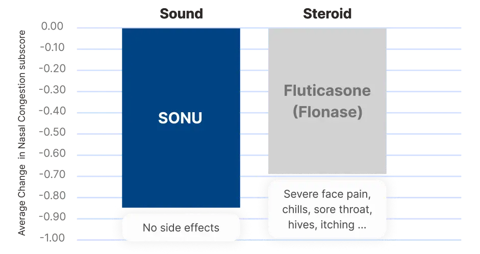 A comparison graph of sound vs steroid treatment showing that sound (SONU) achieves a greater result without side effects compared to steroid/Fluticasone (Flonase) use